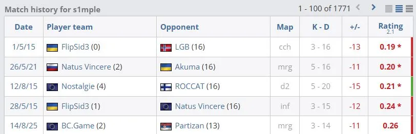 的比分惨败 的比分惨败