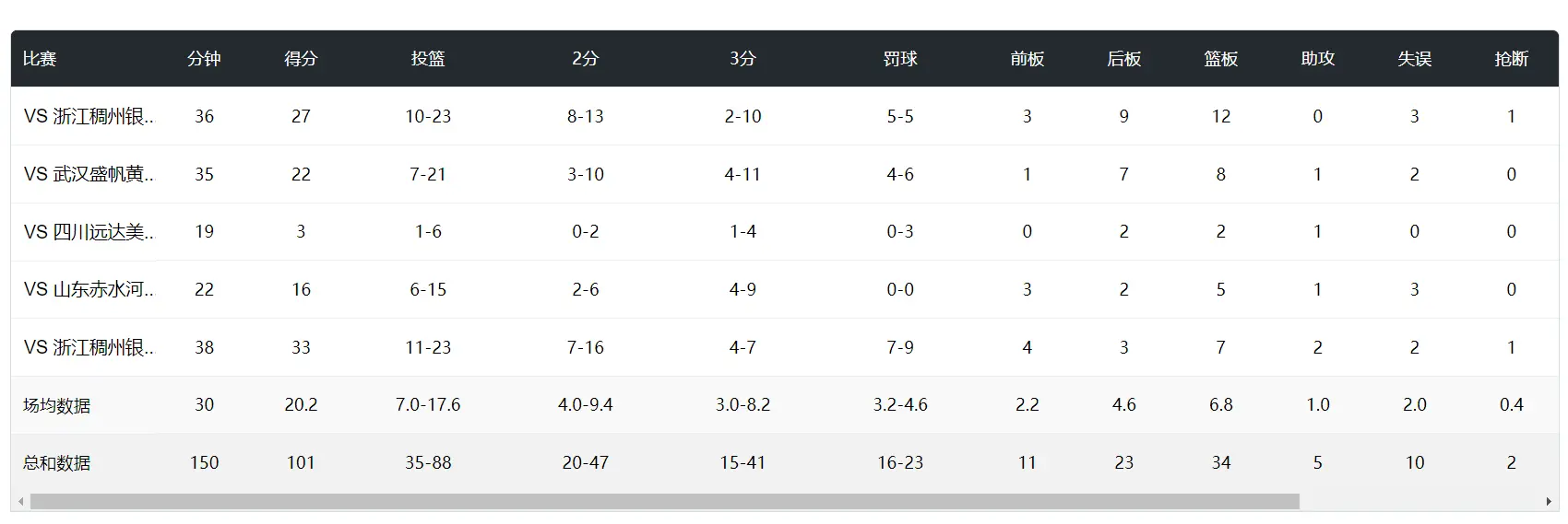 三分, 岁被宫鲁鸣, 助攻